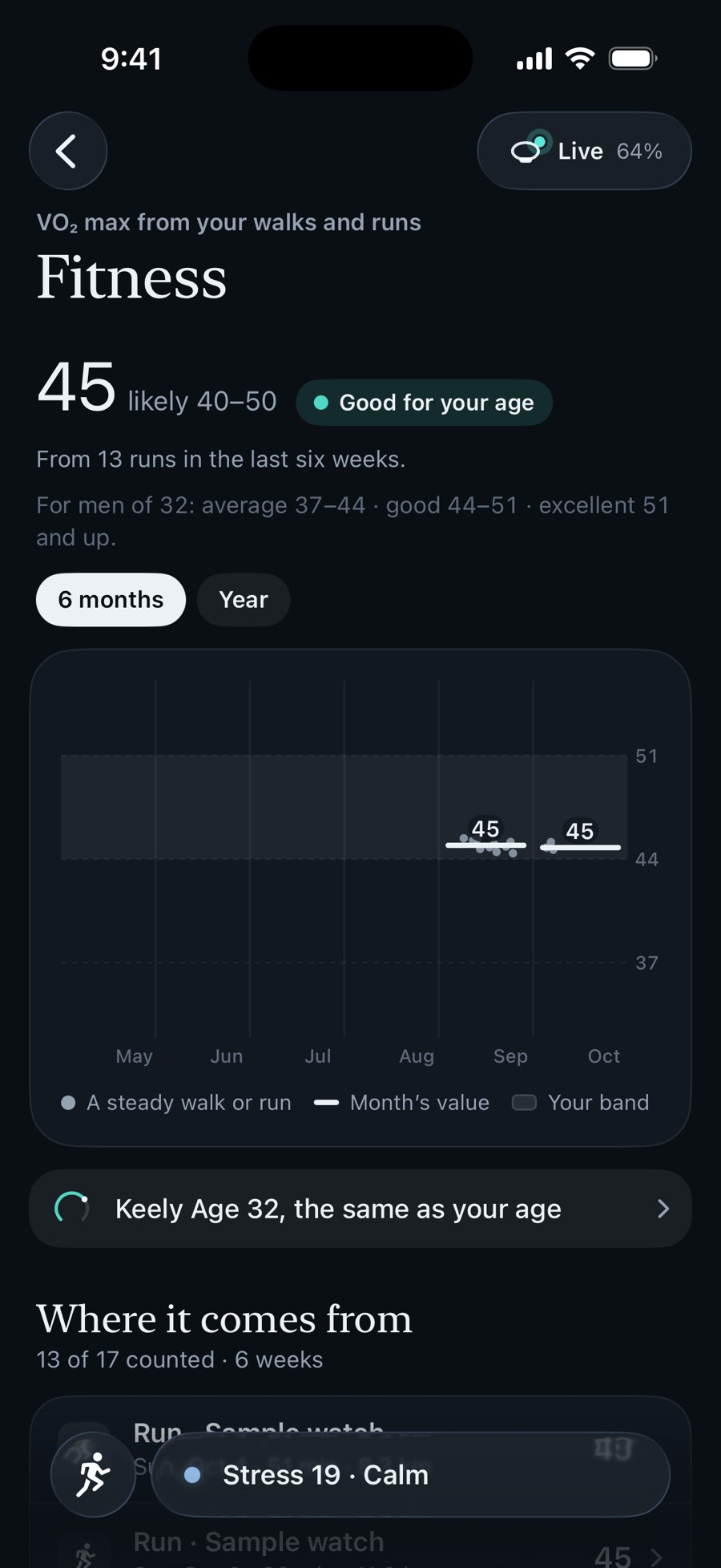 Keely’s Fitness screen: VO₂ max 45, likely 40 to 50, good for age, from 13 runs in the last six weeks, with each month’s value against the band for men of 32.
