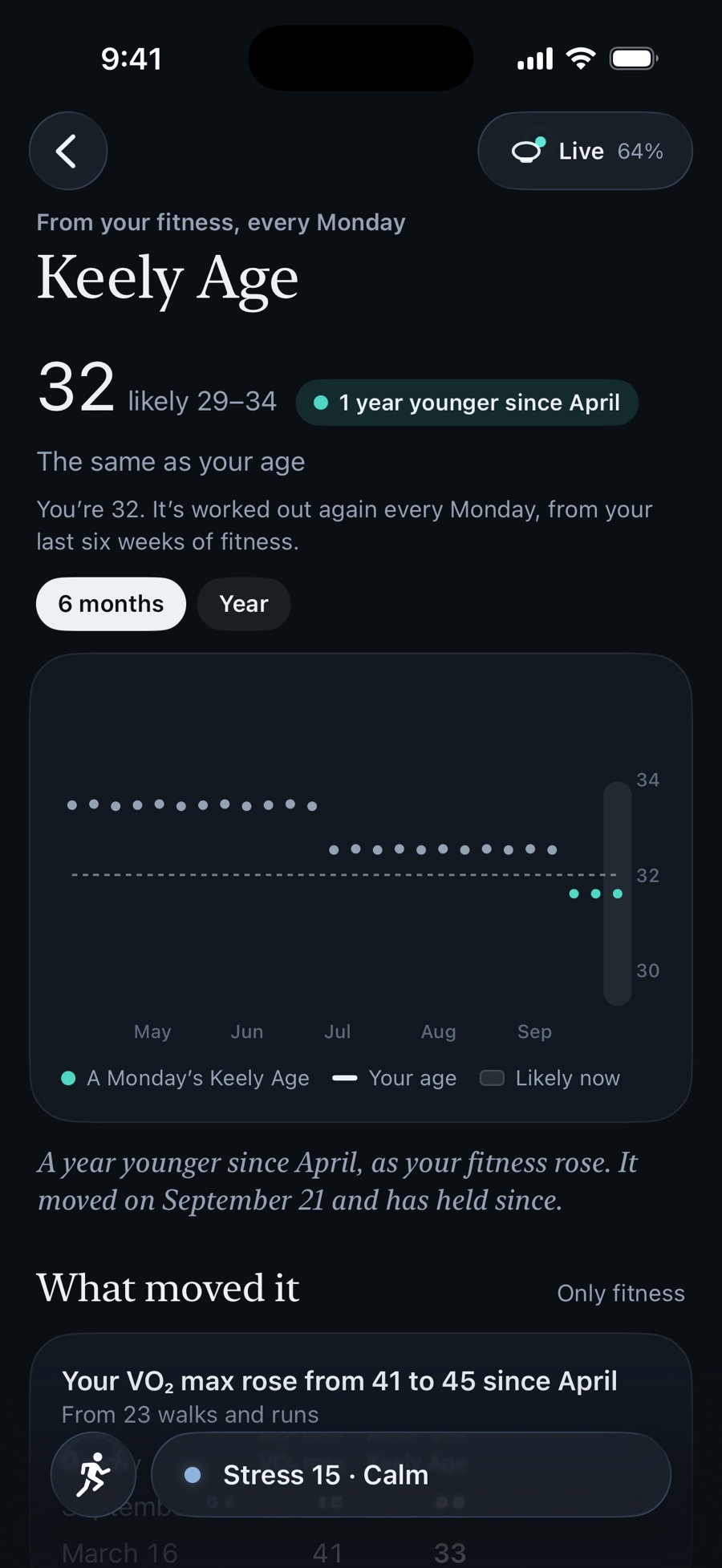 Keely’s Keely Age screen: 32, likely 29 to 34, a year younger since April, with each Monday’s reading against the person’s own age.