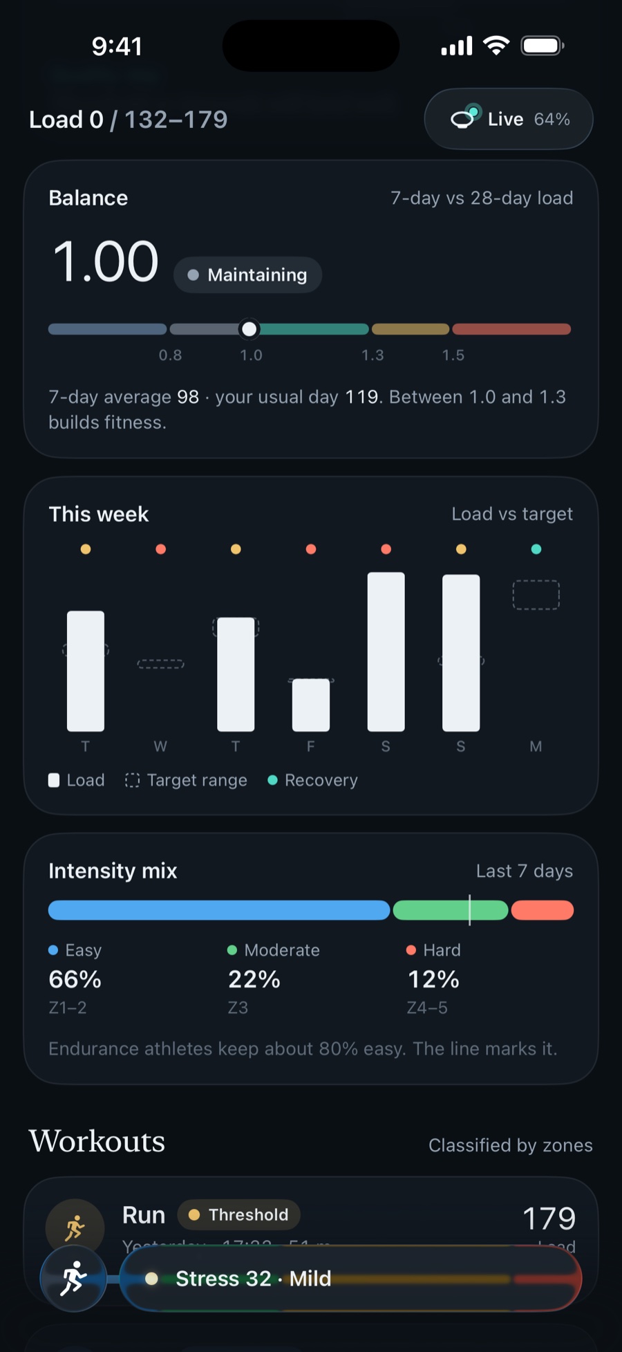 Keely’s Training screen: Load against today’s target range, the week’s balance and the intensity mix.